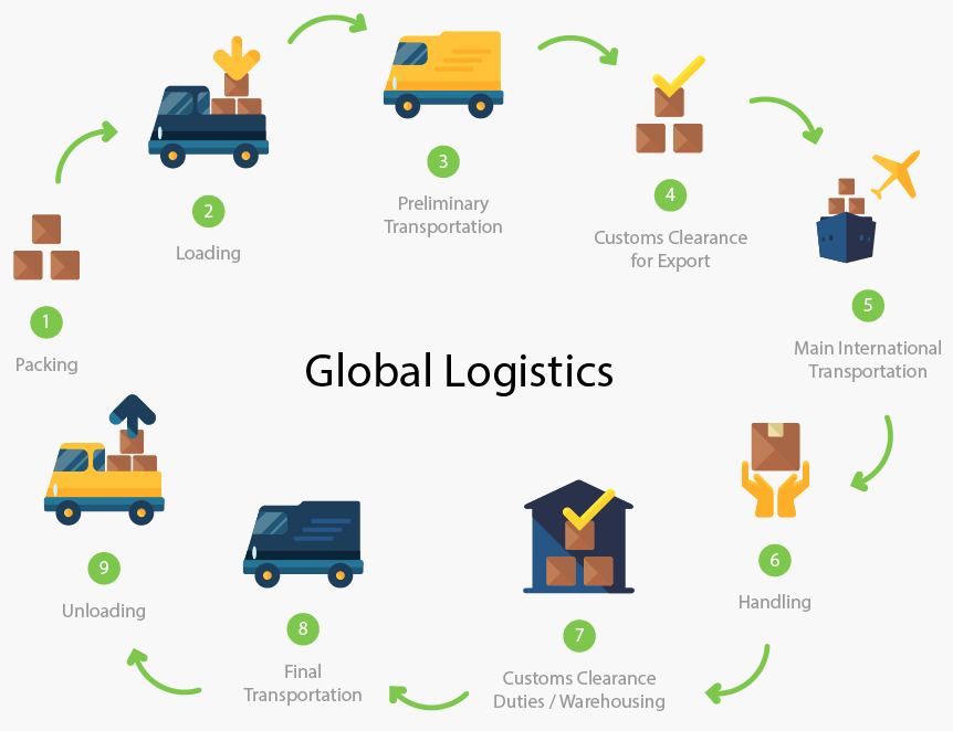 Shipping request. Logistics топик. Worldwide fast delivery Company shipping wfdcshipment что это. Retail Logistics Cycle. Swift Transportation лого.